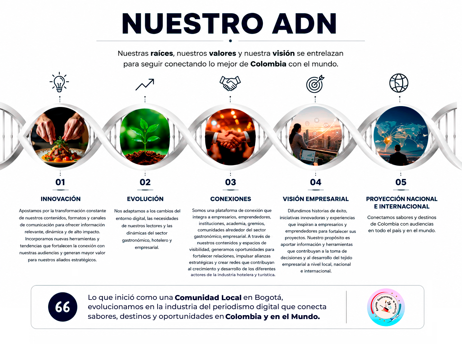 ADN Revista Gastronomía & Turismo